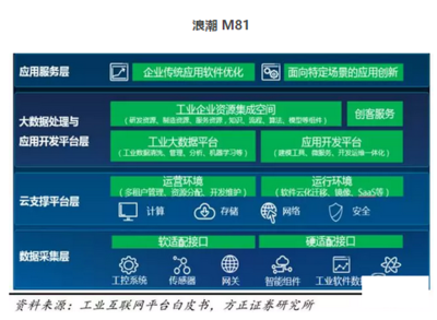 工業互聯網數據服務崛起 2018年，16家巨頭如何引領紅利爆發？